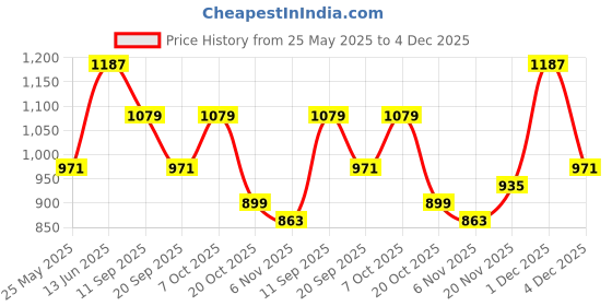 myntra.com NEUDIS Self-Design Cotton Tiered Maxi Skirt neudis Price History Graph from 25 May 2025 to 4 Dec 2025