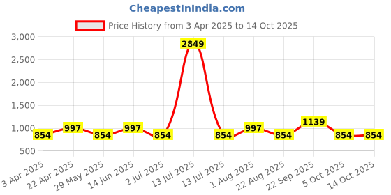 myntra.com NEUDIS Self Design Flared Maxi Skirts N24WSKT-3627BK-Black neudis Price History Graph from 3 Apr 2025 to 14 Oct 2025