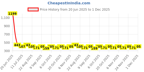 myntra.com NEUDIS Self Design Flared Mini Skater Skirt neudis Price History Graph from 20 Jun 2025 to 30 Nov 2025