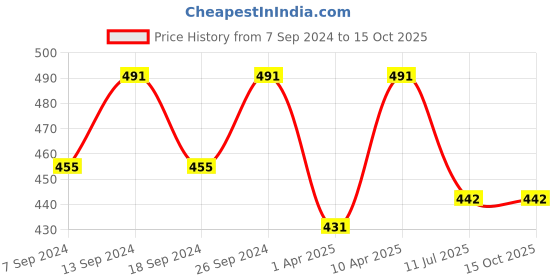 myntra.com NEUDIS Self Design Flared Mini Skirt neudis Price History Graph from 7 Sep 2024 to 15 Oct 2025
