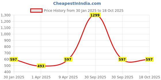 myntra.com NEUDIS Self-Design Flared Mini Skirts neudis Price History Graph from 30 Jan 2025 to 18 Oct 2025