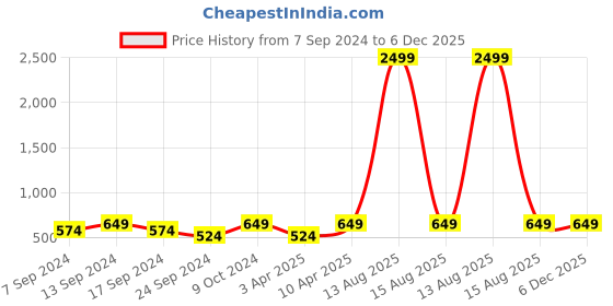 myntra.com NEUDIS Self Design Gathered Or Pleated Ribbed Knee Length Skirt neudis Price History Graph from 7 Sep 2024 to 4 Dec 2025