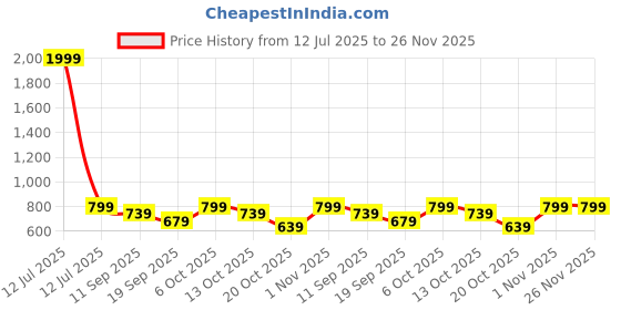 myntra.com NEUDIS Self-Design Midi Skirt neudis Price History Graph from 12 Jul 2025 to 26 Nov 2025