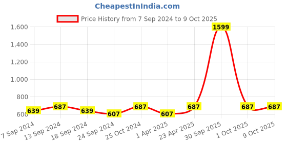 myntra.com NEUDIS Self Design Regular Top neudis Price History Graph from 7 Sep 2024 to 8 Oct 2025