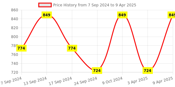 myntra.com NEUDIS Self Design Ribbed Flared Midi Skirts neudis Price History Graph from 7 Sep 2024 to 9 Apr 2025