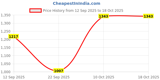 myntra.com NEUDIS Self Design Shirt Collar Pure Cotton Top With Trouser neudis Price History Graph from 12 Sep 2025 to 18 Oct 2025