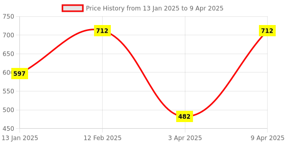 myntra.com NEUDIS Self Design Wool Longline Tie Up Shrug neudis Price History Graph from 13 Jan 2025 to 9 Apr 2025