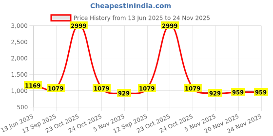 myntra.com NEUDIS Self-Designed Tiered Maxi Skirt neudis Price History Graph from 13 Jun 2025 to 23 Nov 2025