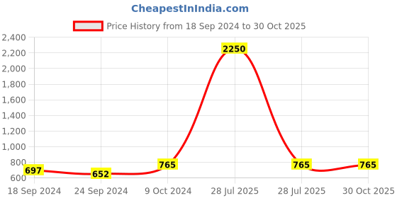 myntra.com NEUDIS Shawl Collar Single Breasted Casual Blazer neudis Price History Graph from 18 Sep 2024 to 30 Oct 2025