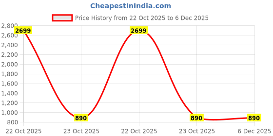 myntra.com NEUDIS Short Sleeves Top & Trousers Co-Ord Set neudis Price History Graph from 22 Oct 2025 to 5 Dec 2025