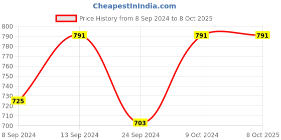myntra.com NEUDIS Shoulder Strap Top With Shorts neudis Price History Graph from 8 Sep 2024 to 7 Oct 2025