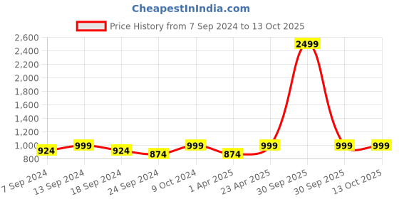myntra.com NEUDIS Shoulder Straps A-Line Dress neudis Price History Graph from 7 Sep 2024 to 12 Oct 2025