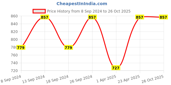 myntra.com NEUDIS Shoulder Straps Sleeveless Layered A-Line Dress neudis Price History Graph from 8 Sep 2024 to 26 Oct 2025