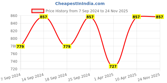 myntra.com NEUDIS Shoulder Straps Sleeveless Layered A-Line Dress neudis Price History Graph from 7 Sep 2024 to 24 Nov 2025