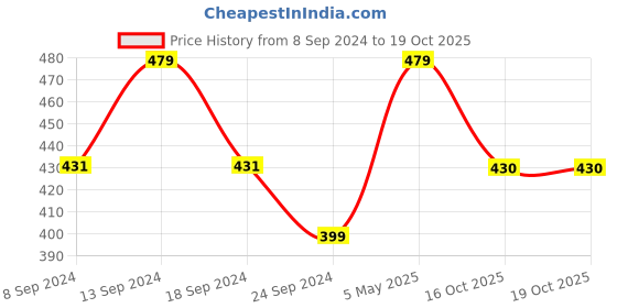 myntra.com NEUDIS Smocked Crop Top neudis Price History Graph from 8 Sep 2024 to 18 Oct 2025