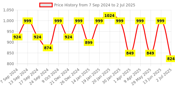 myntra.com NEUDIS Soft Net Flared Maxi Lehenga Skirt neudis Price History Graph from 7 Sep 2024 to 2 Jul 2025