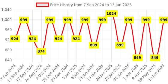 myntra.com NEUDIS Soft Net Flared Maxi Lehenga Skirt neudis Price History Graph from 7 Sep 2024 to 13 Jun 2025