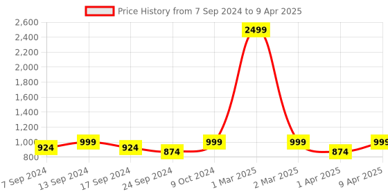 myntra.com NEUDIS Soft Net Flared Maxi Lehenga Skirt neudis Price History Graph from 7 Sep 2024 to 9 Apr 2025