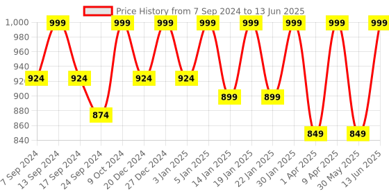 myntra.com NEUDIS Soft Net Flared Maxi Lehenga Skirt neudis Price History Graph from 7 Sep 2024 to 13 Jun 2025