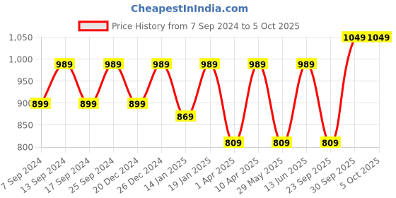 myntra.com NEUDIS Soft Net Layered Tiered Midi Skirt neudis Price History Graph from 7 Sep 2024 to 5 Oct 2025