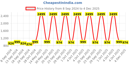 myntra.com NEUDIS Solid Flared Maxi Lehenga Skirt neudis Price History Graph from 8 Sep 2024 to 4 Dec 2025