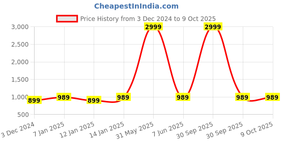myntra.com NEUDIS Solid Jacquard Nehru Jacket neudis Price History Graph from 3 Dec 2024 to 9 Oct 2025