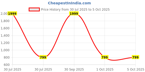 myntra.com NEUDIS Solid Midi A-Line Skirt neudis Price History Graph from 30 Jul 2025 to 4 Oct 2025