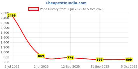 myntra.com NEUDIS Solid Midi A-Line Skirt neudis Price History Graph from 2 Jul 2025 to 4 Oct 2025