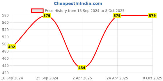 myntra.com NEUDIS Square Neck Regular Top neudis Price History Graph from 18 Sep 2024 to 7 Oct 2025