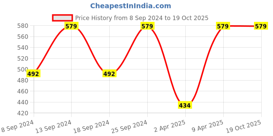 myntra.com NEUDIS Square Neck Short Sleeves Crop Top neudis Price History Graph from 8 Sep 2024 to 19 Oct 2025