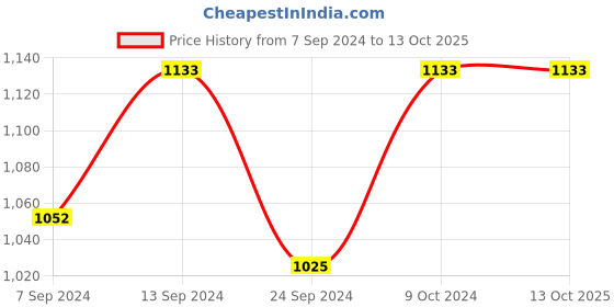 myntra.com NEUDIS Square Neck Top With Skirt neudis Price History Graph from 7 Sep 2024 to 12 Oct 2025