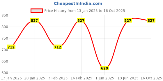 myntra.com NEUDIS Straight Midi Skirt With Pocket neudis Price History Graph from 13 Jan 2025 to 15 Oct 2025