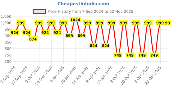 myntra.com NEUDIS Striped Flared Maxi A-Line  Skirts neudis Price History Graph from 7 Sep 2024 to 21 Nov 2025