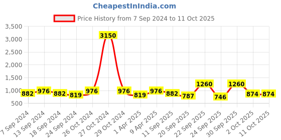 myntra.com NEUDIS Striped Flared Maxi Length Skirt neudis Price History Graph from 7 Sep 2024 to 11 Oct 2025