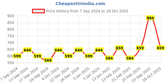myntra.com NEUDIS Striped One Shoulder Crop Top neudis Price History Graph from 7 Sep 2024 to 18 Oct 2025