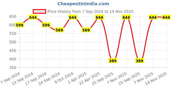 myntra.com NEUDIS Striped One Shoulder Crop Top neudis Price History Graph from 7 Sep 2024 to 13 Nov 2025
