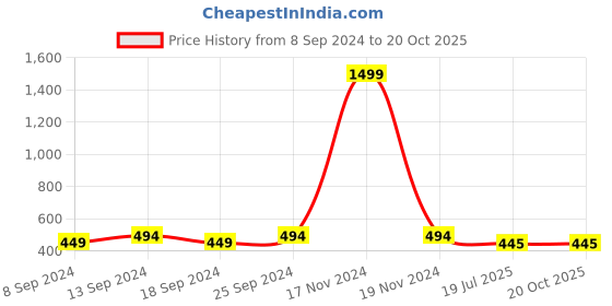 myntra.com NEUDIS Sweetheart Neck Ribbed Puff Sleeves Top neudis Price History Graph from 8 Sep 2024 to 20 Oct 2025