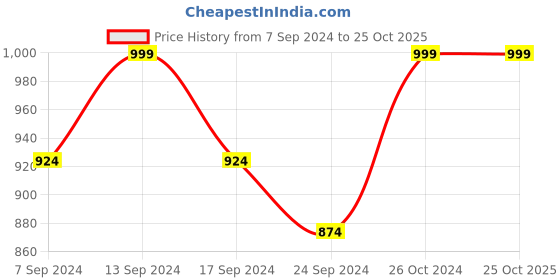 myntra.com NEUDIS Tie and Dye Printed Flared Maxi Lehenga Skirt neudis Price History Graph from 7 Sep 2024 to 25 Oct 2025