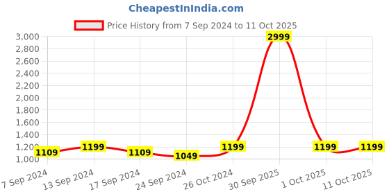 myntra.com NEUDIS Tie & Dye Printed Maxi Flared Skirt neudis Price History Graph from 7 Sep 2024 to 10 Oct 2025