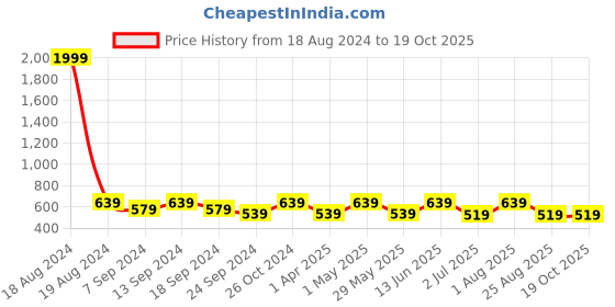 myntra.com NEUDIS Tie-Up Neck Chiffon Top neudis Price History Graph from 18 Aug 2024 to 17 Oct 2025