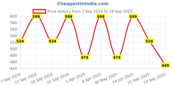 myntra.com NEUDIS Tie Up Neck Sleeveless Layered A-Line Dress neudis Price History Graph from 7 Sep 2024 to 19 Sep 2025