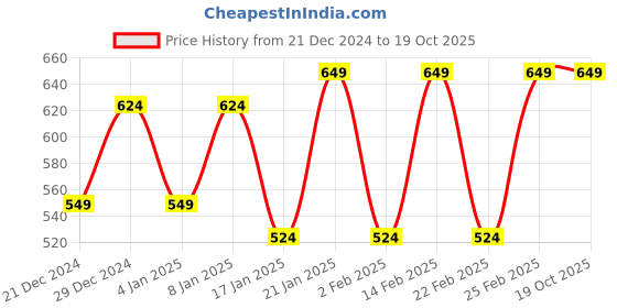 myntra.com NEUDIS Top neudis Price History Graph from 21 Dec 2024 to 19 Oct 2025