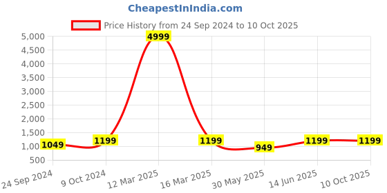 myntra.com NEUDIS Top And Pyjamas With Shrug neudis Price History Graph from 24 Sep 2024 to 10 Oct 2025