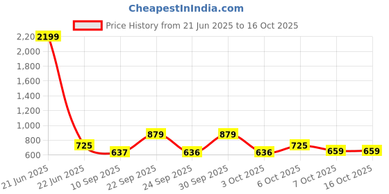 myntra.com NEUDIS Top With Skirt Clothing Set neudis Price History Graph from 21 Jun 2025 to 16 Oct 2025