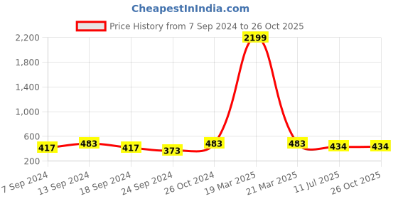 myntra.com NEUDIS Tulip Wrap Mini Skirt neudis Price History Graph from 7 Sep 2024 to 24 Oct 2025