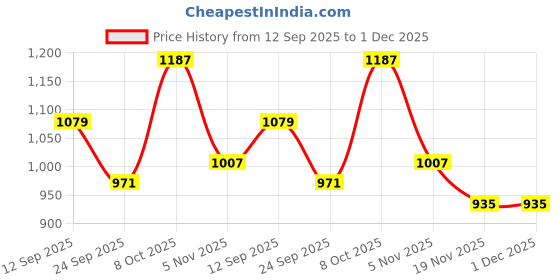 myntra.com NEUDIS V Neck Double-Breasted Blazer With Trousers Co-Ords neudis Price History Graph from 12 Sep 2025 to 1 Dec 2025