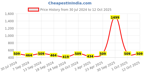 myntra.com NEUDIS V-Neck Extended Sleeves Fitted Top neudis Price History Graph from 30 Jul 2024 to 11 Oct 2025