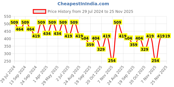 myntra.com NEUDIS V-Neck Extended Sleeves Wrap Top neudis Price History Graph from 29 Jul 2024 to 24 Nov 2025