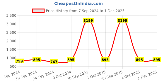 myntra.com NEUDIS V-Neck Pleated Top & Ruched Skirt neudis Price History Graph from 7 Sep 2024 to 30 Nov 2025
