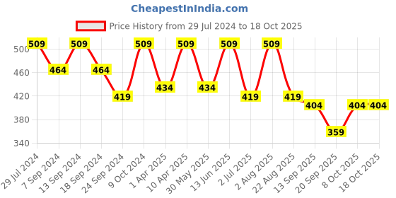 myntra.com NEUDIS V-Neck Regular Extended Sleeves Wrap Opaque Casual Top neudis Price History Graph from 29 Jul 2024 to 17 Oct 2025